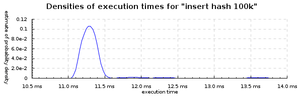 insert-hash-100k-densities-600x200