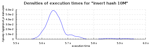 insert-hash-10M-densities-600x200